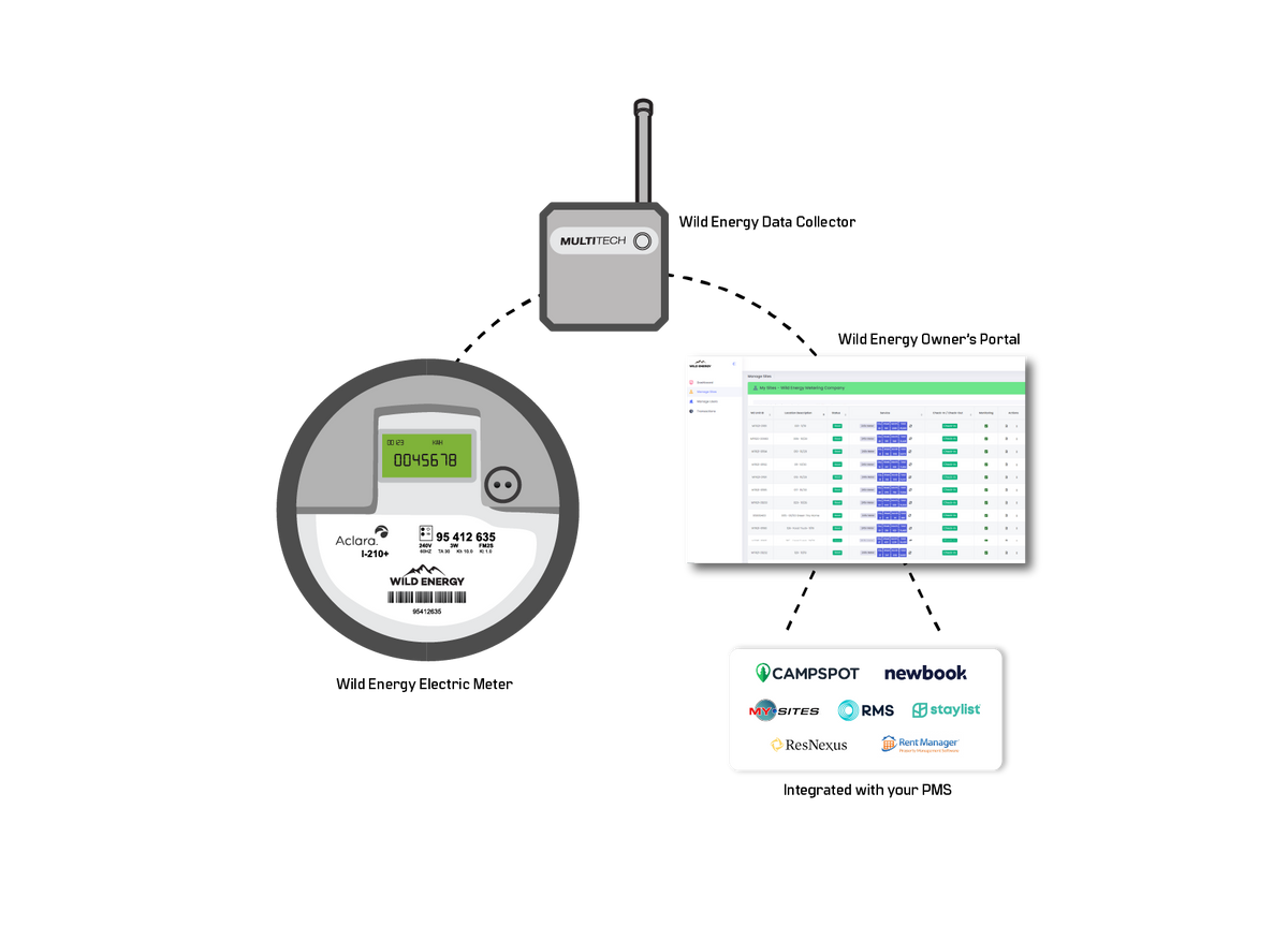 Smart Metering Technology – Wild Energy